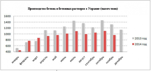 темпы производства бетона в Украине